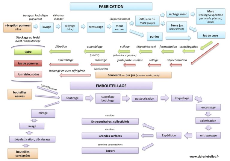 Le processus industriel Cidrerie Mignard à Bellot — free download